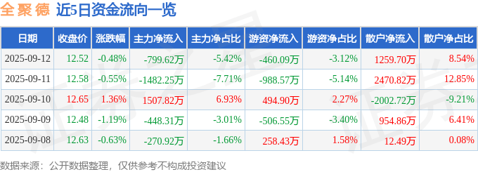 股票行情快报：全聚德（002186）9月12日主力资金净卖出799.62万元