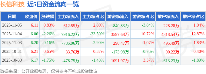 股票行情快报：长信科技（300088）11月5日主力资金净买入612.55万元