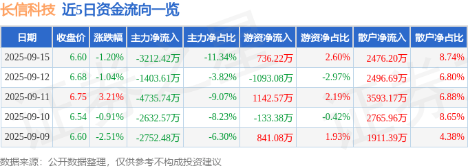 股票行情快报：长信科技（300088）9月15日主力资金净卖出3212.42万元