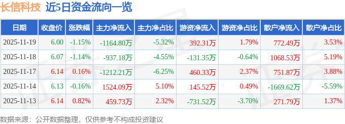 股票行情快报：长信科技（300088）11月19日主力资金净卖出1164.80万元