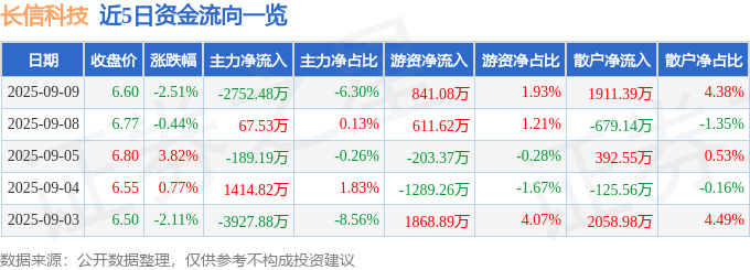 股票行情快报：长信科技（300088）9月9日主力资金净卖出2752.48万元