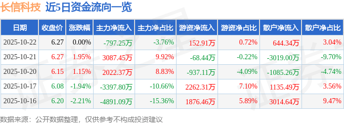 股票行情快报：长信科技（300088）10月22日主力资金净卖出797.25万元