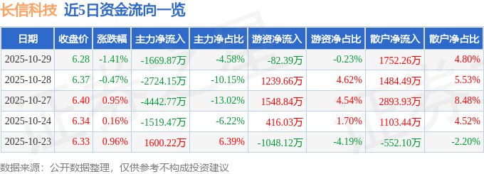 股票行情快报：长信科技（300088）10月29日主力资金净卖出1669.87万元