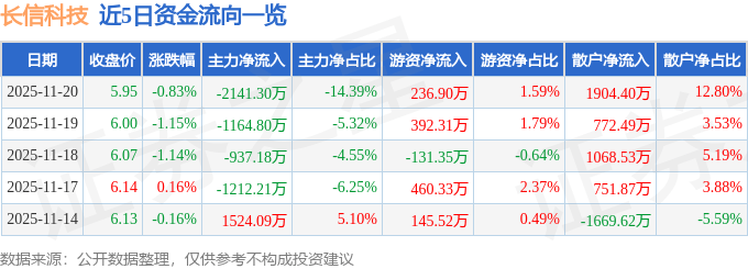 股票行情快报：长信科技（300088）11月20日主力资金净卖出2141.30万元