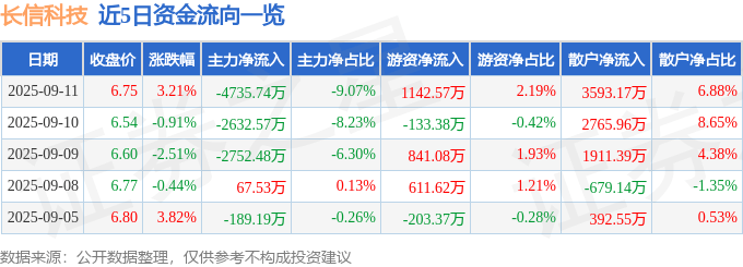 股票行情快报：长信科技（300088）9月11日主力资金净卖出4735.74万元