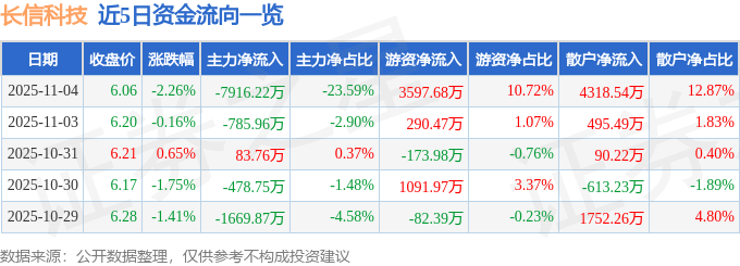 股票行情快报：长信科技（300088）11月4日主力资金净卖出7916.22万元