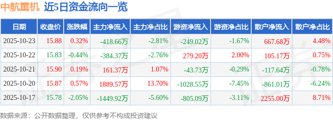 股票行情快报：中航重机（600765）10月23日主力资金净卖出418.66万元