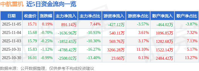 股票行情快报：中航重机（600765）11月5日主力资金净买入891.14万元
