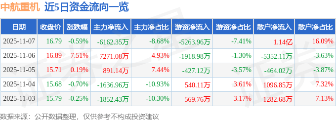 股票行情快报：中航重机（600765）11月7日主力资金净卖出6162.35万元