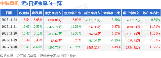 股票行情快报：中航重机（600765）11月24日主力资金净买入1391.81万元