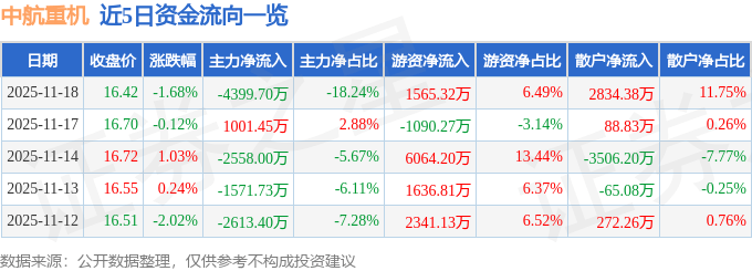 股票行情快报：中航重机（600765）11月18日主力资金净卖出4399.70万元