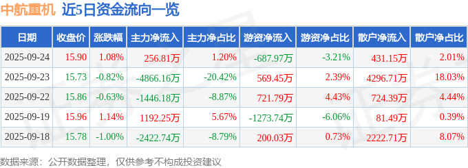 股票行情快报：中航重机（600765）9月24日主力资金净买入256.81万元