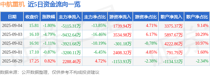 股票行情快报：中航重机（600765）9月4日主力资金净卖出5115.31万元