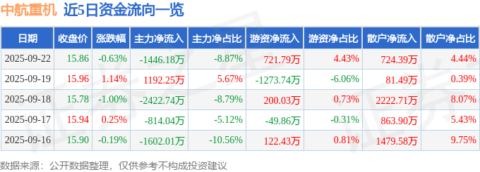 股票行情快报：中航重机（600765）9月22日主力资金净卖出1446.18万元