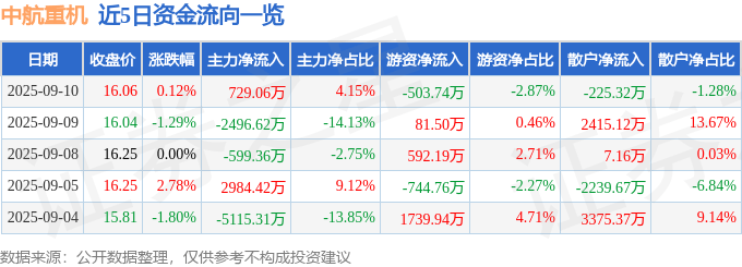 股票行情快报：中航重机（600765）9月10日主力资金净买入729.06万元