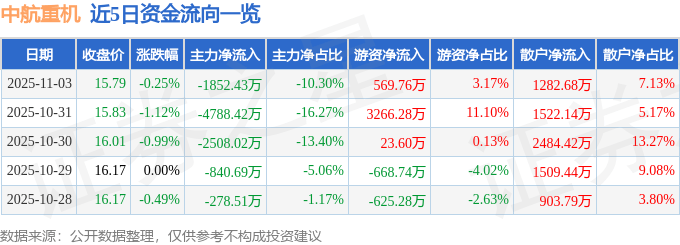 股票行情快报：中航重机（600765）11月3日主力资金净卖出1852.43万元
