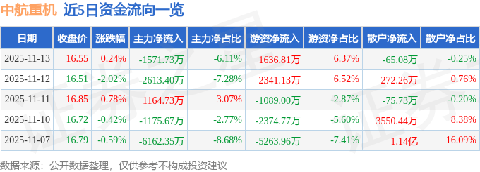 股票行情快报：中航重机（600765）11月13日主力资金净卖出1571.73万元