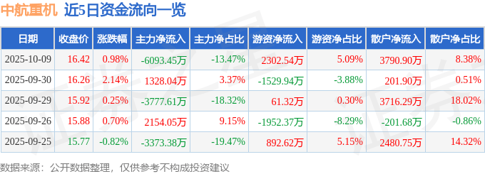 股票行情快报：中航重机（600765）10月9日主力资金净卖出6093.45万元