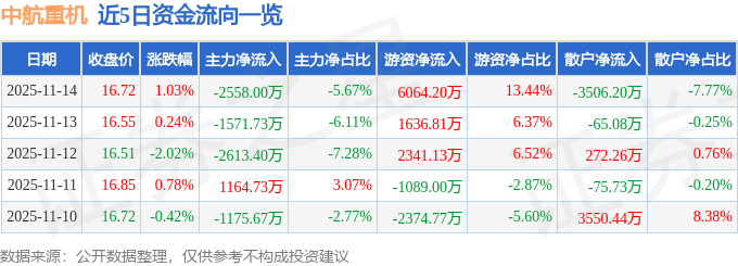 股票行情快报：中航重机（600765）11月14日主力资金净卖出2558.00万元