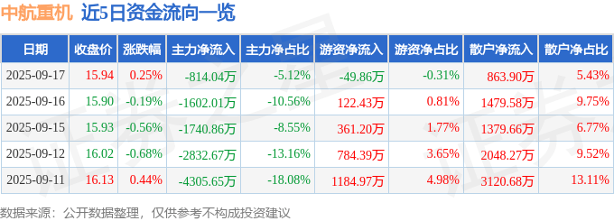 股票行情快报：中航重机（600765）9月17日主力资金净卖出814.04万元