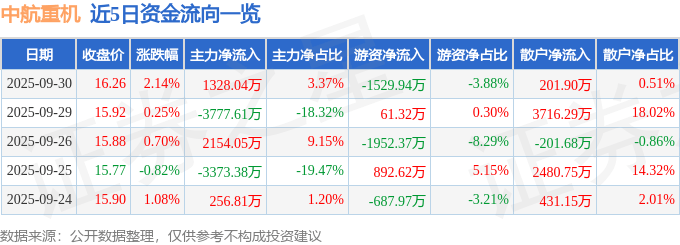 股票行情快报：中航重机（600765）9月30日主力资金净买入1328.04万元