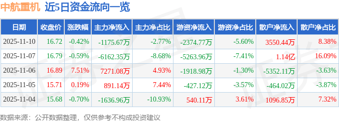 股票行情快报：中航重机（600765）11月10日主力资金净卖出1175.67万元