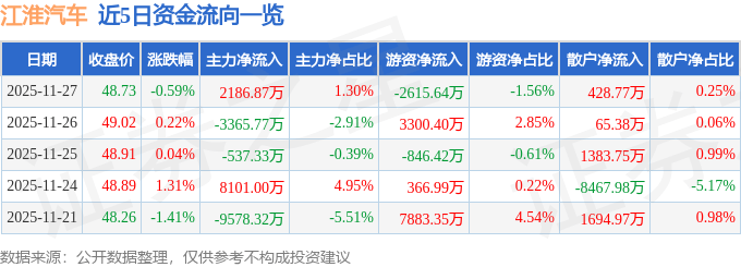 股票行情快报：江淮汽车（600418）11月27日主力资金净买入2186.87万元
