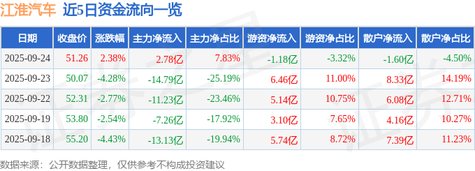 股票行情快报：江淮汽车（600418）9月24日主力资金净买入2.78亿元