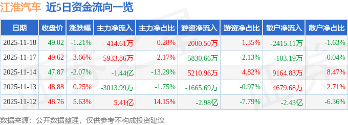 股票行情快报：江淮汽车（600418）11月18日主力资金净买入414.61万元