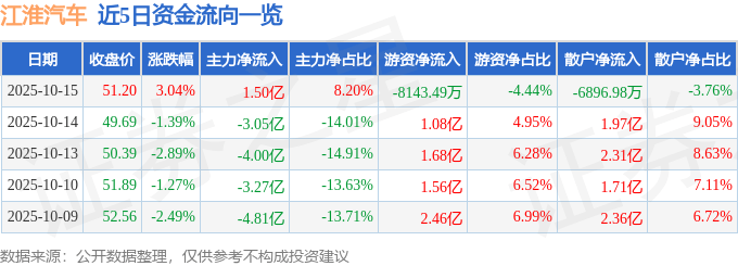 股票行情快报：江淮汽车（600418）10月15日主力资金净买入1.50亿元