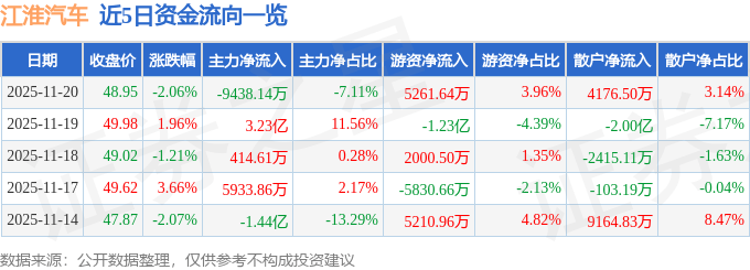 股票行情快报：江淮汽车（600418）11月20日主力资金净卖出9438.14万元