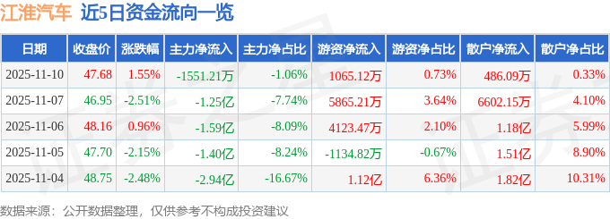 股票行情快报：江淮汽车（600418）11月10日主力资金净卖出1551.21万元