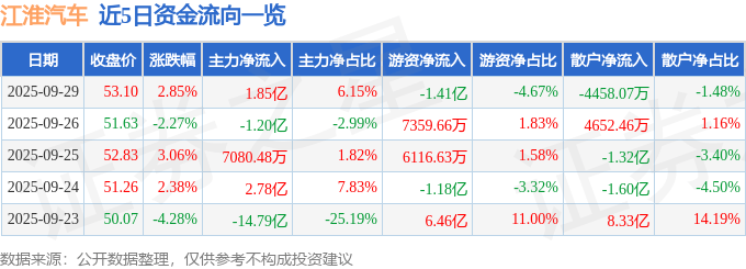 股票行情快报：江淮汽车（600418）9月29日主力资金净买入1.85亿元