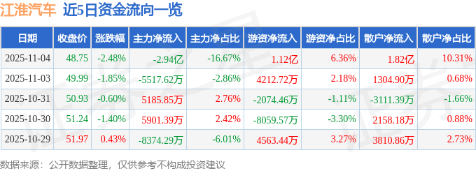股票行情快报：江淮汽车（600418）11月4日主力资金净卖出2.94亿元