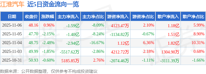 股票行情快报：江淮汽车（600418）11月6日主力资金净卖出1.59亿元
