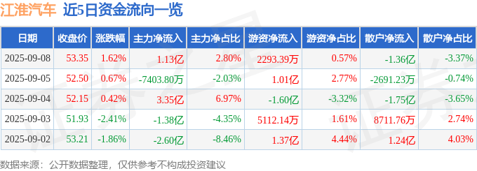 股票行情快报：江淮汽车（600418）9月8日主力资金净买入1.13亿元