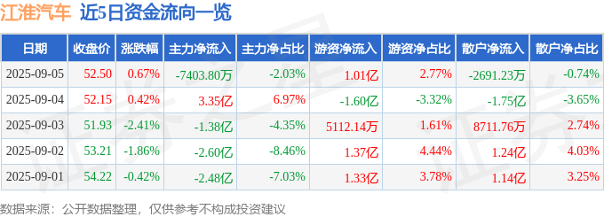 股票行情快报：江淮汽车（600418）9月5日主力资金净卖出7403.80万元