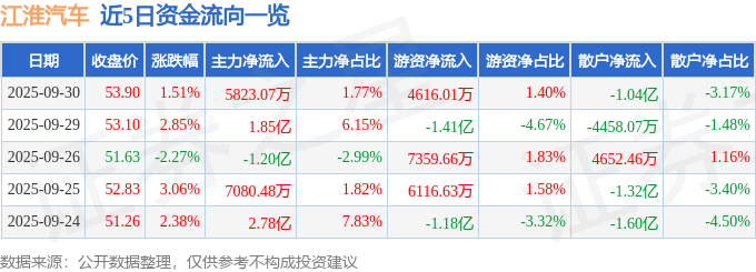 股票行情快报：江淮汽车（600418）9月30日主力资金净买入5823.07万元