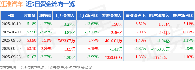 股票行情快报：江淮汽车（600418）10月10日主力资金净卖出3.27亿元
