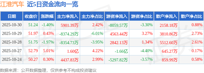 股票行情快报：江淮汽车（600418）10月30日主力资金净买入5901.39万元