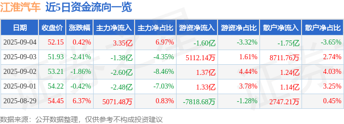 股票行情快报：江淮汽车（600418）9月4日主力资金净买入3.35亿元