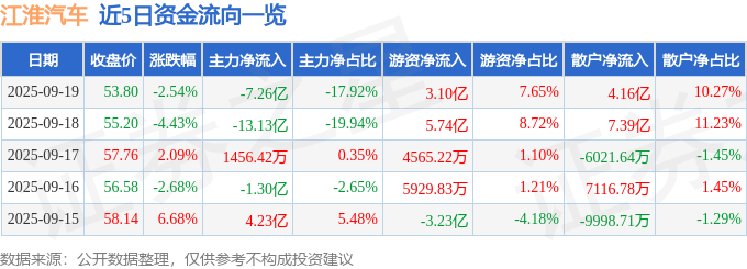 股票行情快报：江淮汽车（600418）9月19日主力资金净卖出7.26亿元