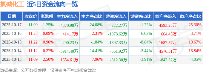 股票行情快报：氯碱化工（600618）10月17日主力资金净卖出4370.98万元