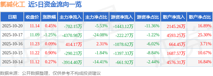 股票行情快报：氯碱化工（600618）10月20日主力资金净卖出702.15万元