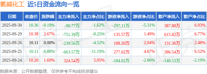 股票行情快报：氯碱化工（600618）9月30日主力资金净卖出90.77万元