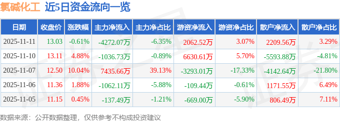 股票行情快报：氯碱化工（600618）11月11日主力资金净卖出4272.07万元