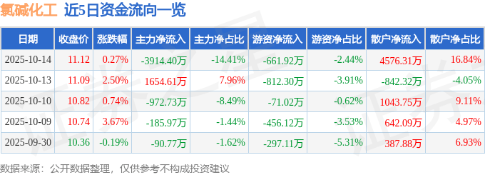 股票行情快报：氯碱化工（600618）10月14日主力资金净卖出3914.40万元