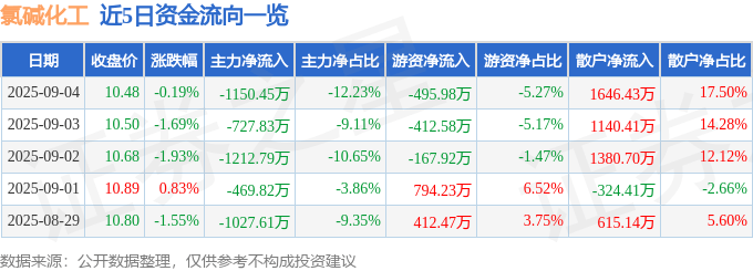 股票行情快报：氯碱化工（600618）9月4日主力资金净卖出1150.45万元