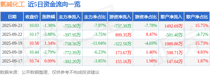 股票行情快报：氯碱化工（600618）9月23日主力资金净卖出755.30万元