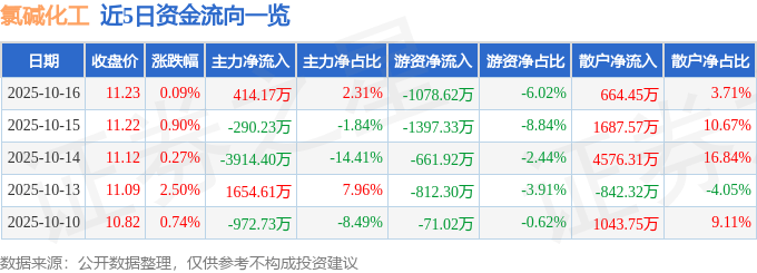 股票行情快报：氯碱化工（600618）10月16日主力资金净买入414.17万元